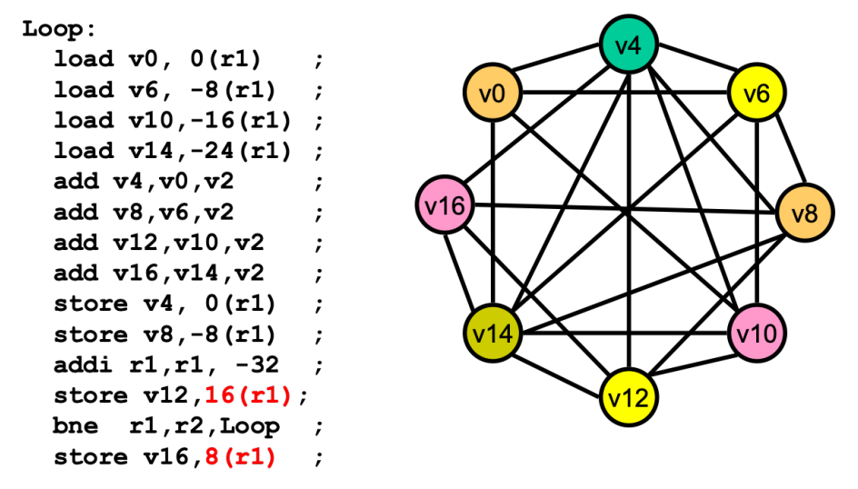 Figure 2: after reordering: no stall after loads: the first add can start after the load block