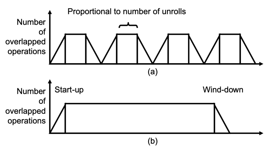 Figure 3: (a) loop unrolling (b) software pipelining