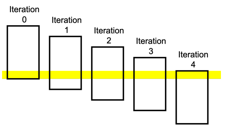 Figure 4: Horizontal yellow line: an interation of the software pipelined loop