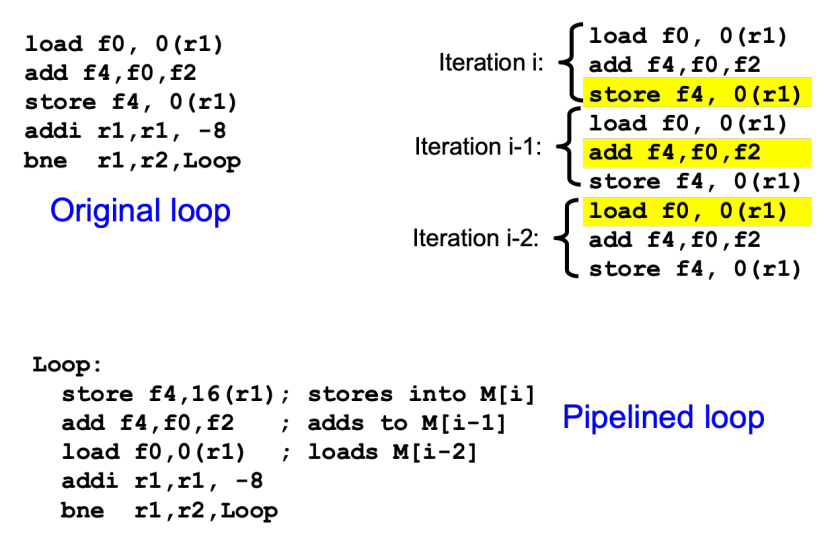 Figure 5: Software pipelined code transformation, startup and winddown clode have been omitted