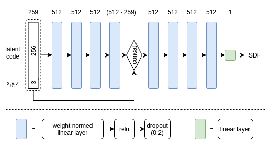 Figure 1: Architecture of the Auto-decoder