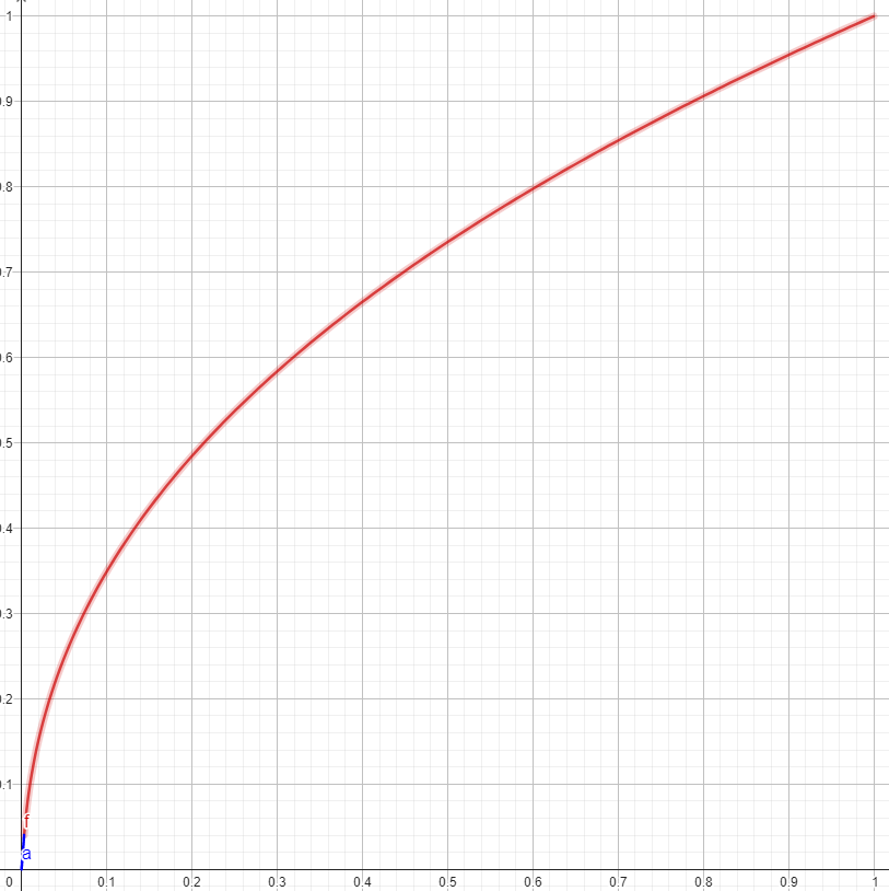 Figure 3: Traditional linear to sRGB implementation.