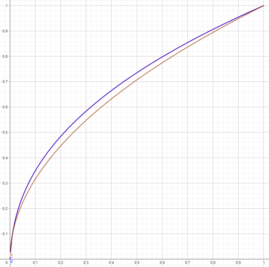 Figure 5: Alternative linear to sRGB (the traditional formulation also shown behind blue). Blue: version from jai-modules. Brown: even cheaper Handmade Hero version.