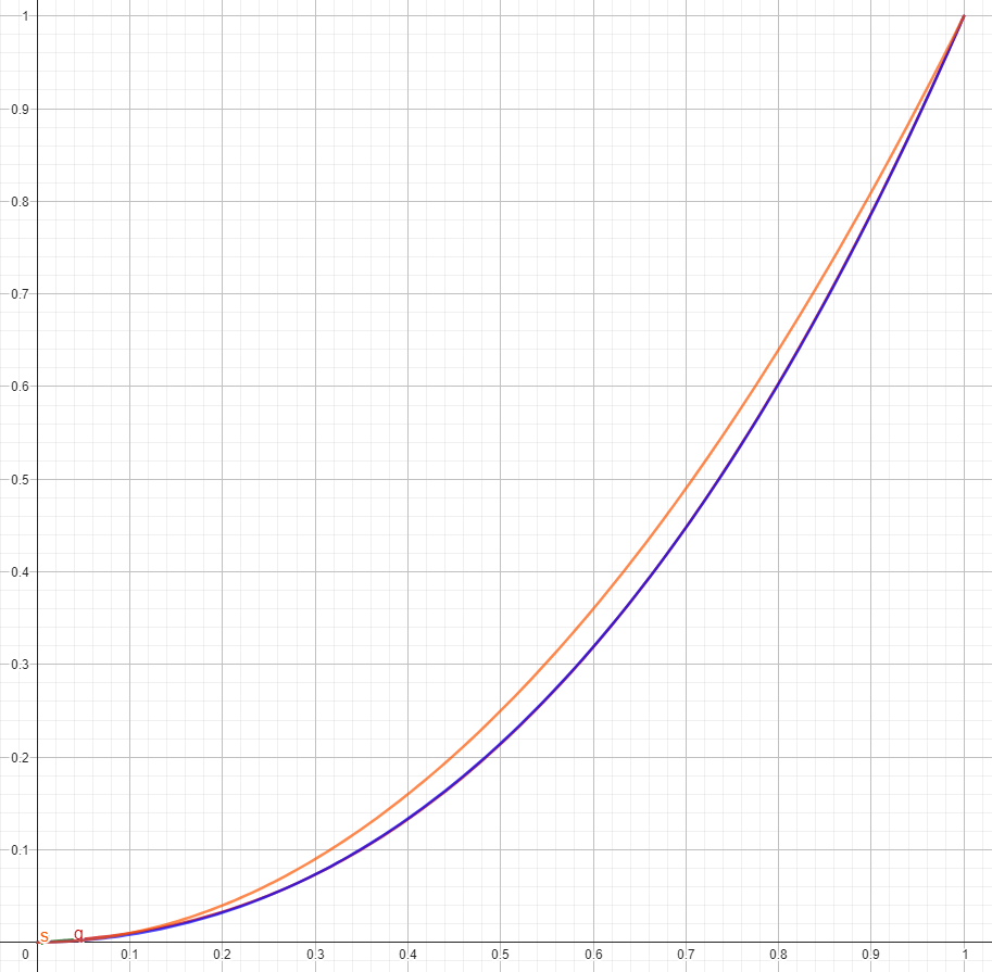 Figure 6: Alternative sRGB to linear implementation (the traditional formulation also shown behind blue). Blue: version from jai-modules. Brown: even cheaper Handmade Hero version.