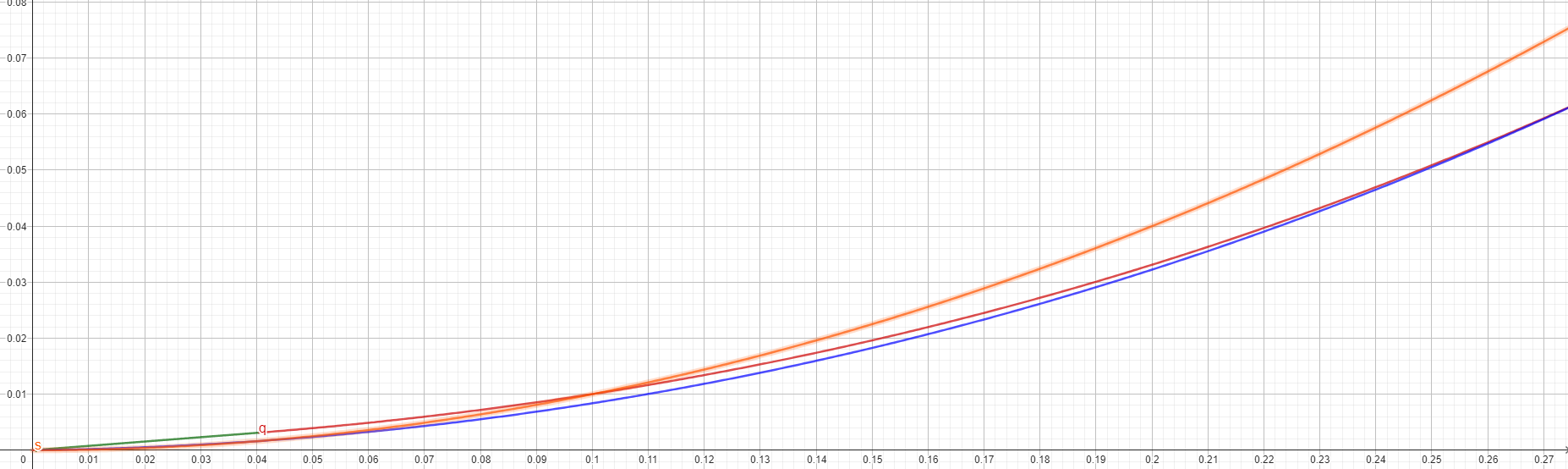 Figure 7: The jai version looks really close, it only differs in the really low-x range. Brown version is the worse Handmade Hero approximation.