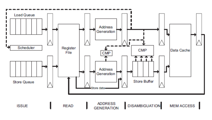 Figure 1: AMD K6: Non speculative Load Ordering Store Ordering