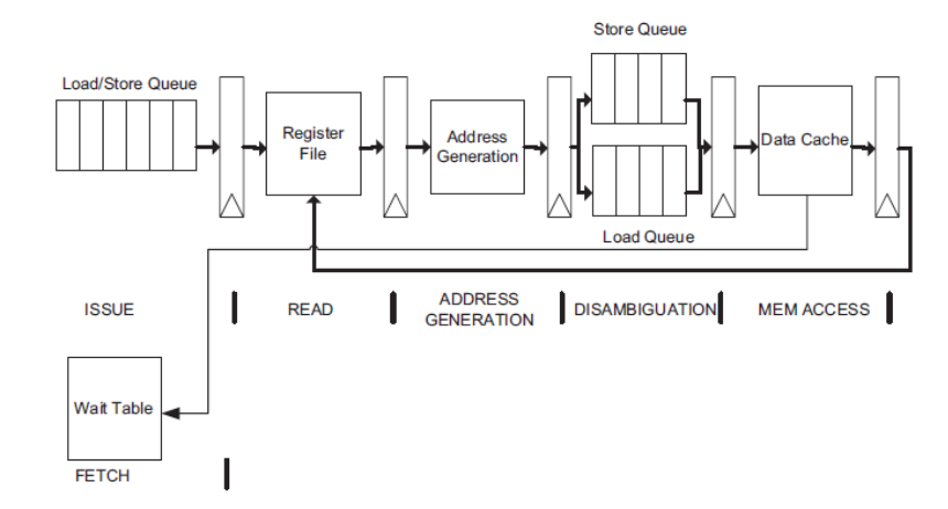 Figure 2: Speculative Memory Disambiguation (Weak memory system)