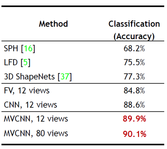 Figure 1: Performance of MVCNN is better than some nets working directly on the 3D data itself.